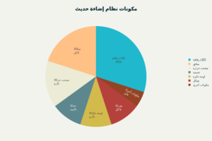 مقدمة عن مكونات الإضاءة الحديثة